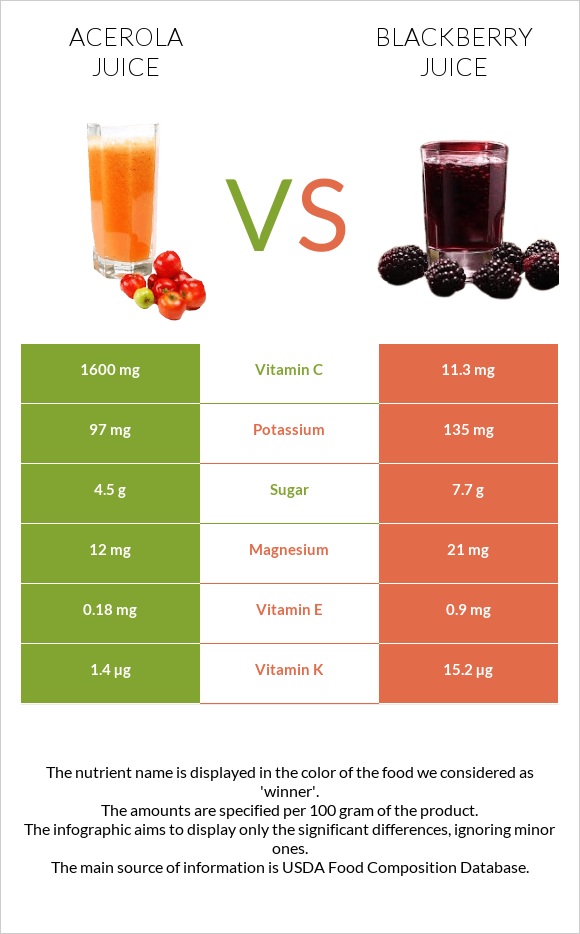 Ացերոլա հյութ vs Մոշի հյութ infographic