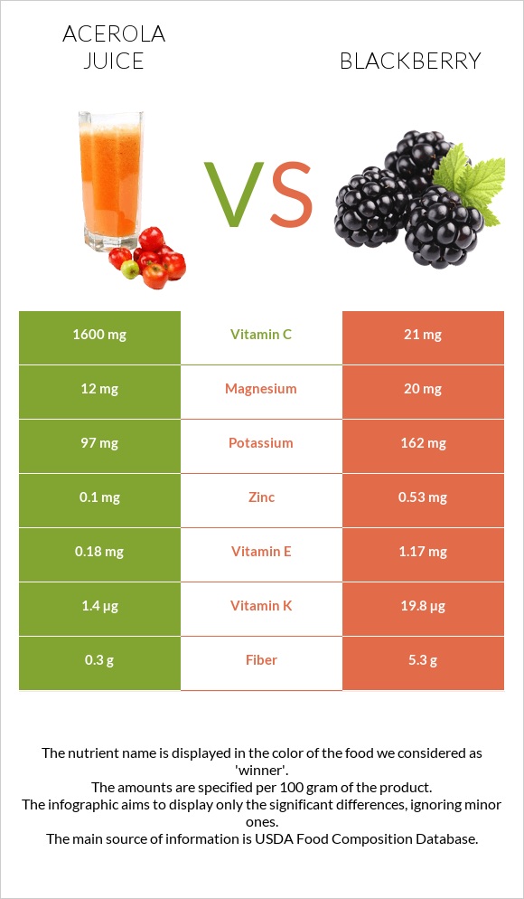 Acerola juice vs Blackberry infographic