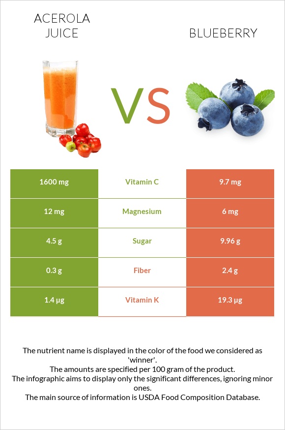 Ացերոլա հյութ vs Կապույտ հապալաս infographic