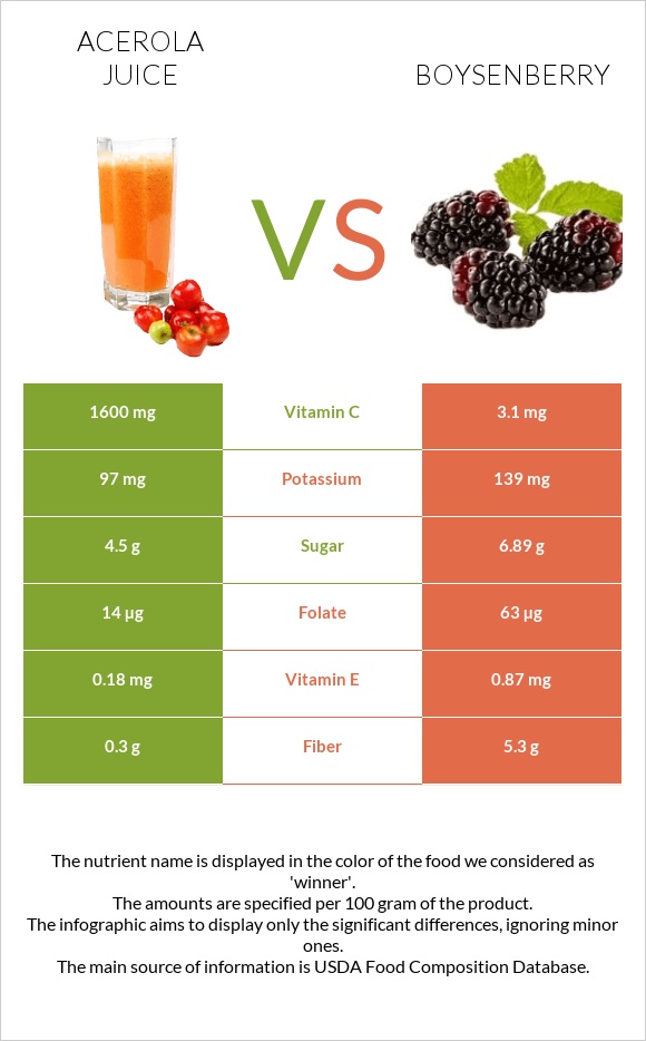 Ացերոլա հյութ vs Բոյզենբերրի infographic