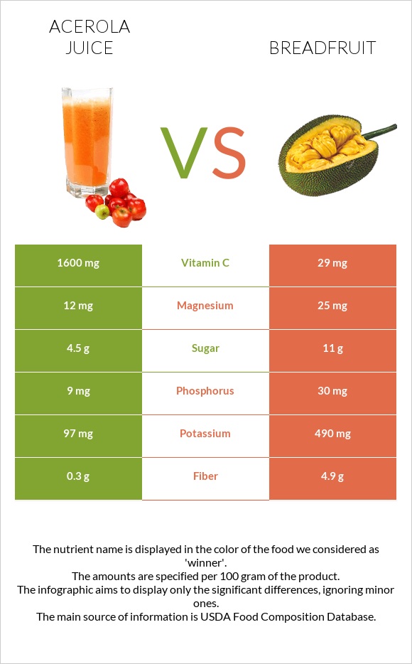 Acerola juice vs Breadfruit infographic