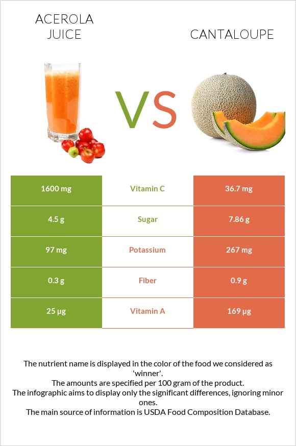 Acerola juice vs Cantaloupe infographic