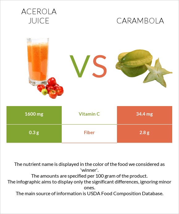 Acerola juice vs Carambola infographic