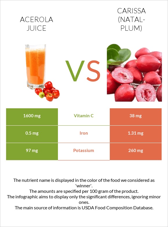 Acerola juice vs Carissa (natal-plum) infographic