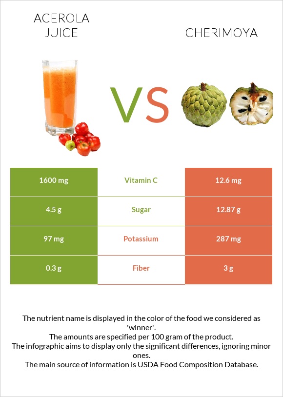 Acerola juice vs Cherimoya infographic