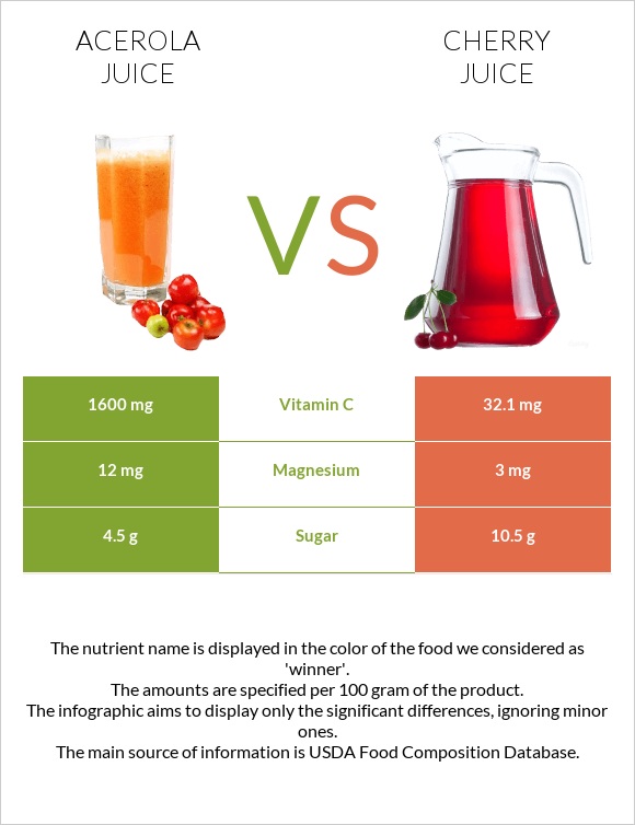 Acerola juice vs Cherry juice infographic