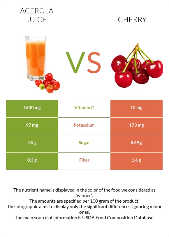 Ացերոլա հյութ vs Բալ infographic