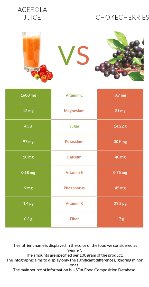 Acerola juice vs Chokecherries infographic