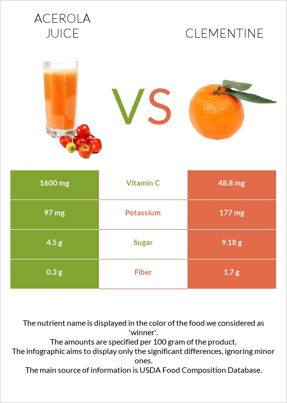 Acerola juice vs Clementine infographic