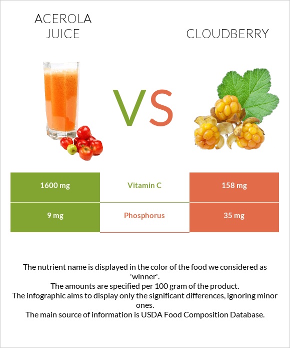 Acerola juice vs Cloudberry infographic