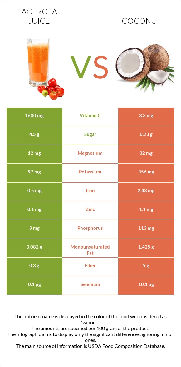 Ացերոլա հյութ vs Կոկոս infographic