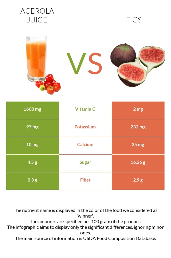 Ացերոլա հյութ vs Թուզ infographic