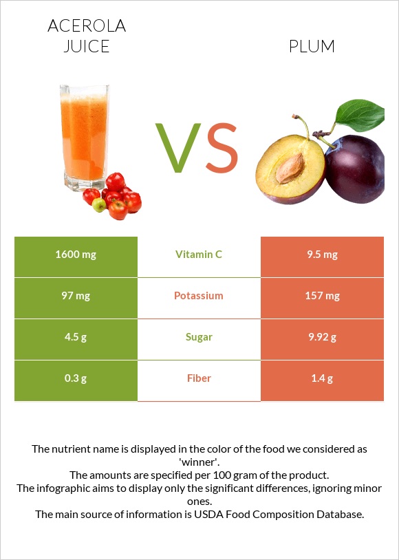 Ացերոլա հյութ vs Սալոր infographic