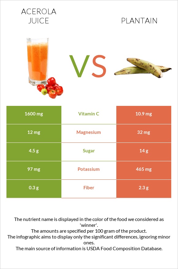 Acerola juice vs Plantain infographic