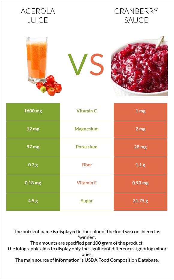 Ացերոլա հյութ vs Լոռամրգի սոուս infographic