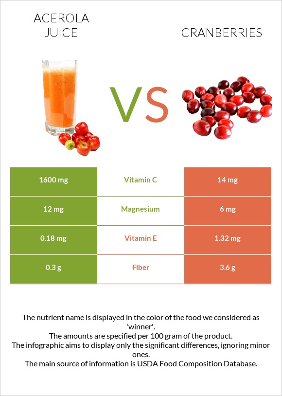 Ացերոլա հյութ vs Լոռամիրգ infographic