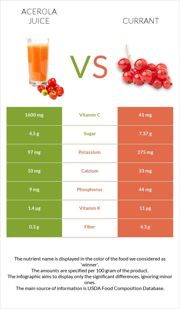 Ացերոլա հյութ vs Հաղարջ infographic