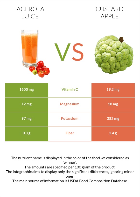 Ացերոլա հյութ vs Կրեմե խնձոր infographic