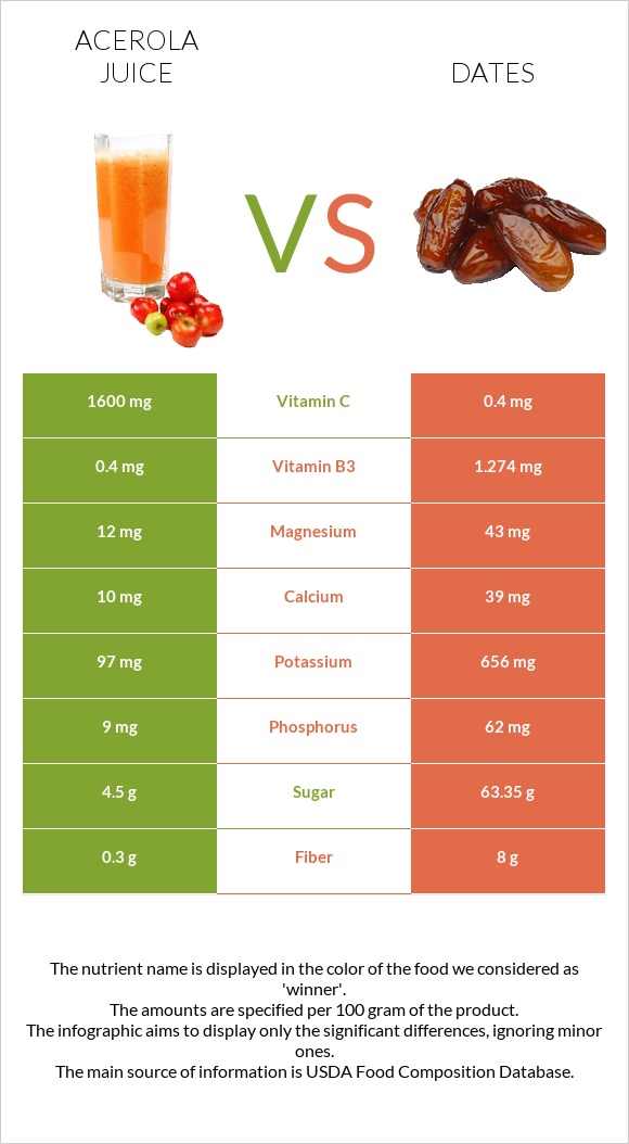 Ացերոլա հյութ vs Խուրմա Դեգլեր Նուր infographic