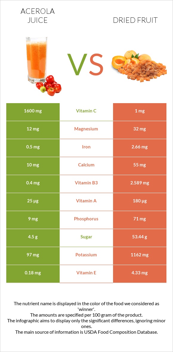 Ացերոլա հյութ vs Չիր infographic