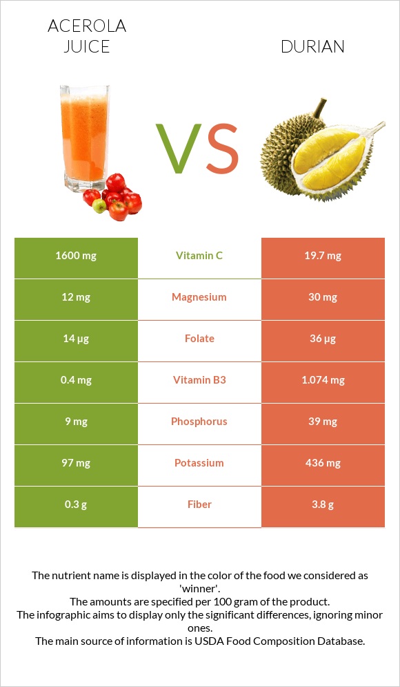 Ացերոլա հյութ vs Դուրիան infographic