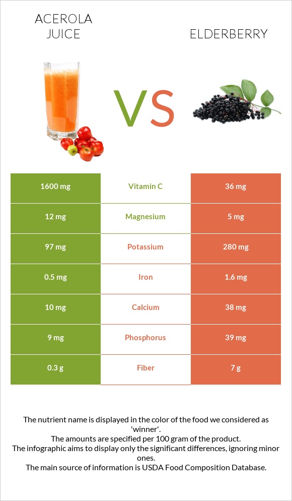 Ացերոլա հյութ vs Elderberry infographic