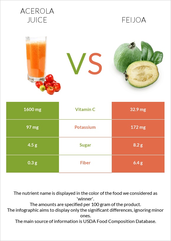 Acerola juice vs Feijoa infographic