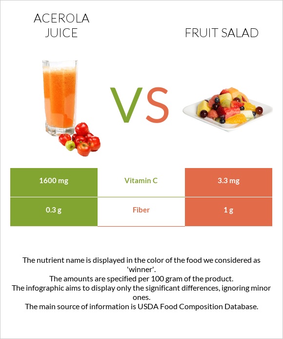 Acerola juice vs Fruit salad infographic