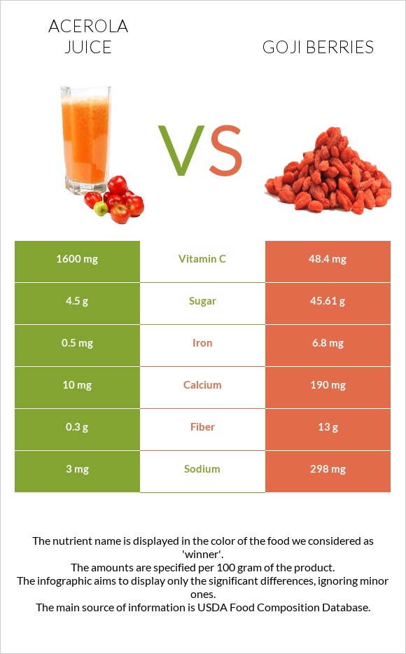 Ացերոլա հյութ vs Goji berries infographic