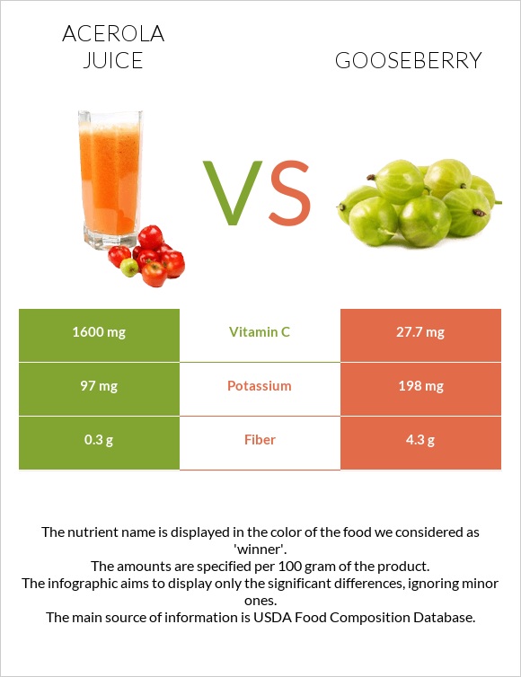 Ացերոլա հյութ vs Փշահաղարջ infographic