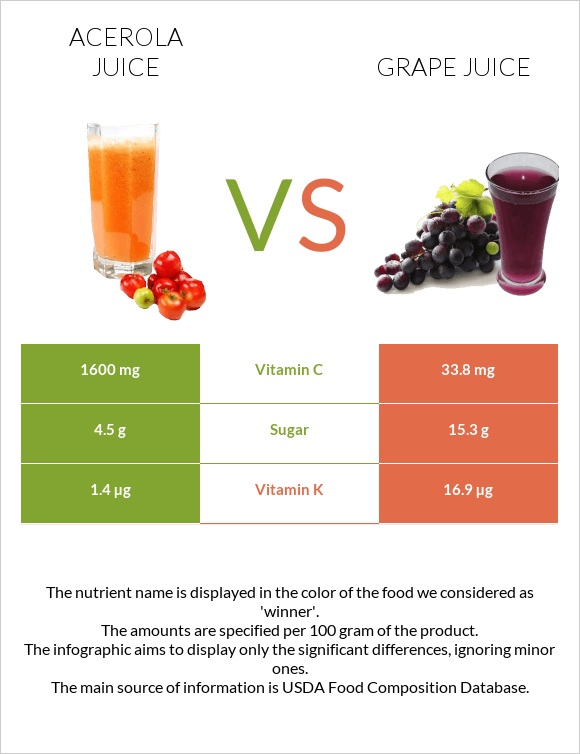 Ացերոլա հյութ vs Grape juice infographic