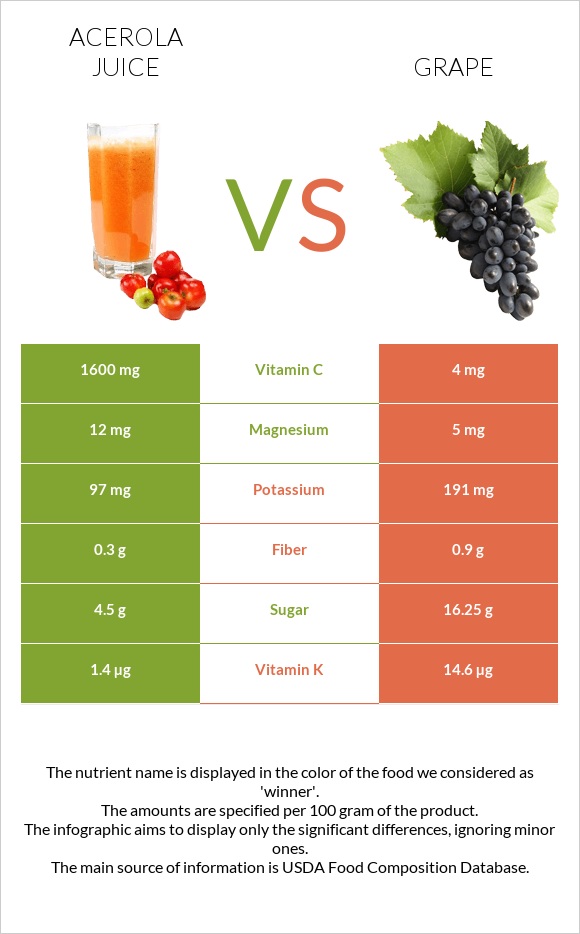 Acerola juice vs Grape infographic