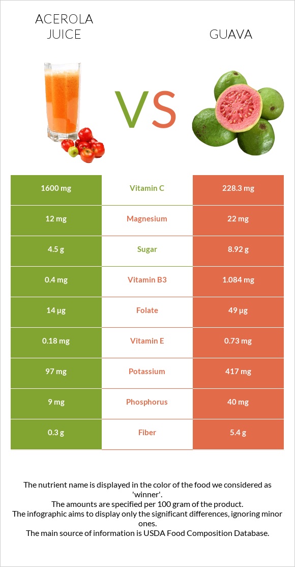 Ացերոլա հյութ vs Գուավա infographic