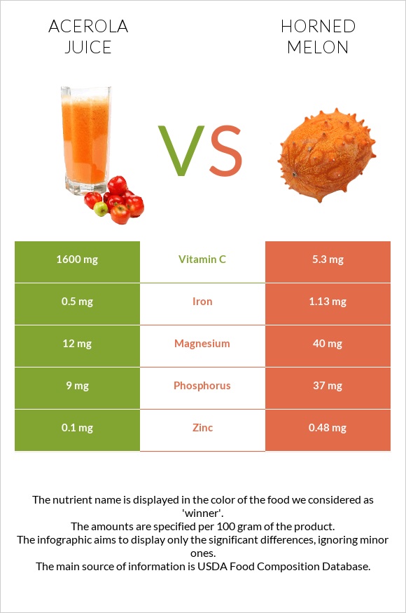 Ացերոլա հյութ vs Կիվանո infographic