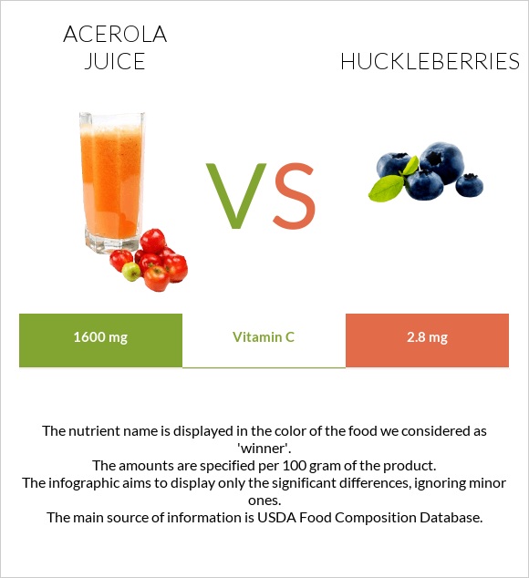 Ացերոլա հյութ vs Huckleberries infographic