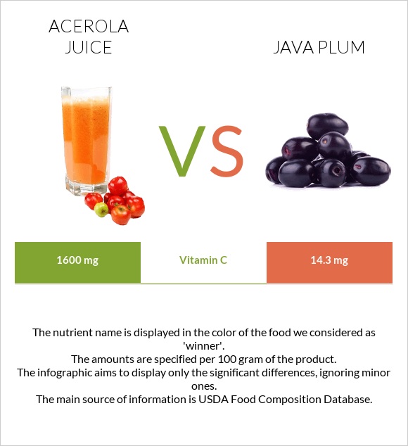 Ացերոլա հյութ vs Java plum infographic