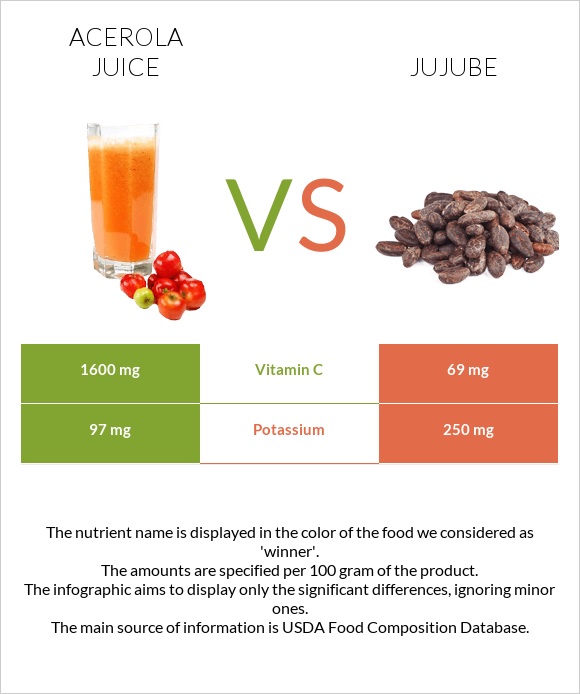 Acerola juice vs Jujube infographic