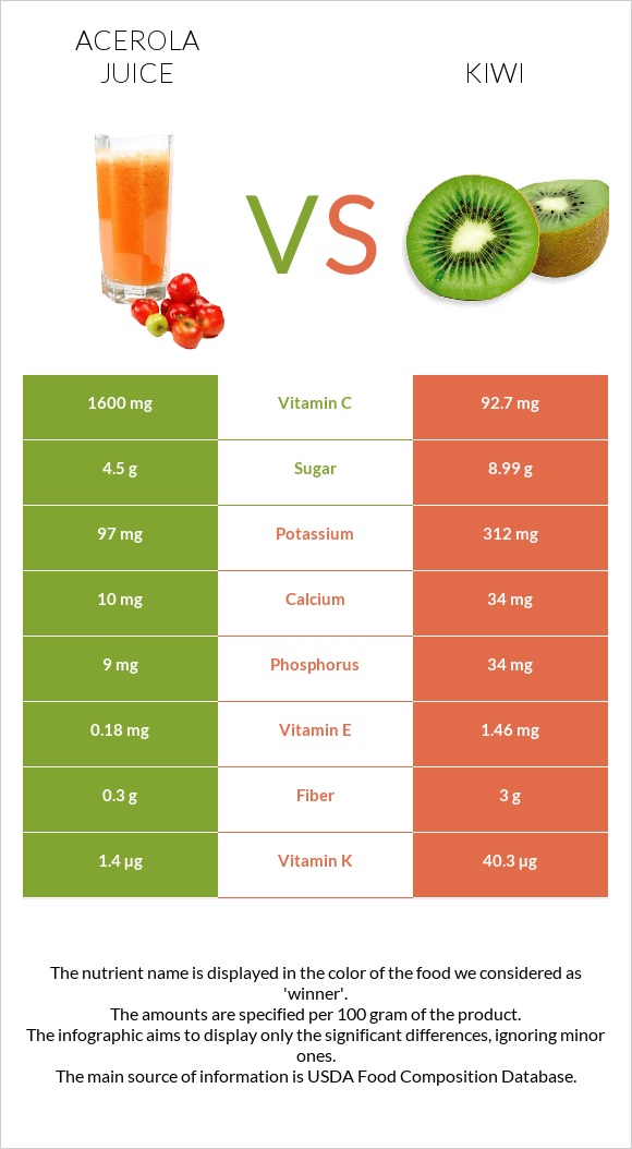 Ացերոլա հյութ vs Կիվի infographic