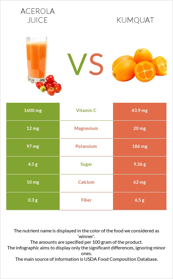 Ացերոլա հյութ vs Kumquat infographic