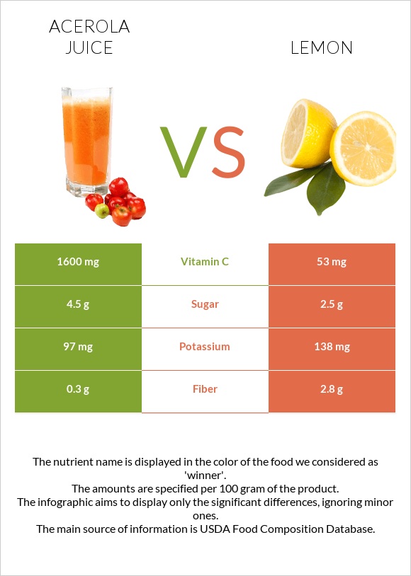 Acerola juice vs Lemon infographic