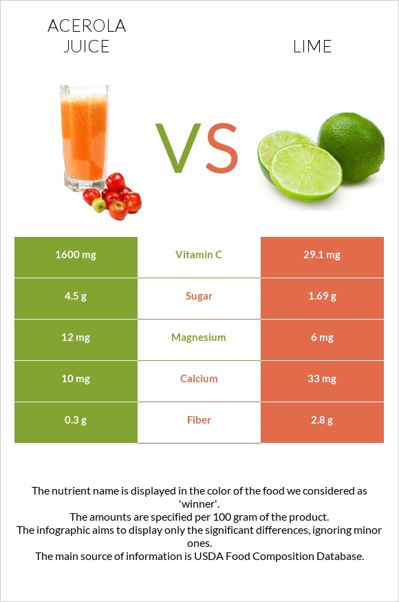 Ացերոլա հյութ vs Լայմ infographic