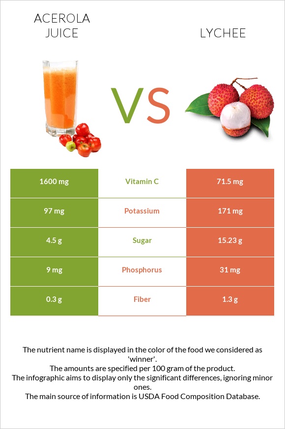 Ացերոլա հյութ vs Lychee infographic