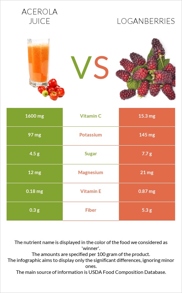 Acerola juice vs Loganberries infographic