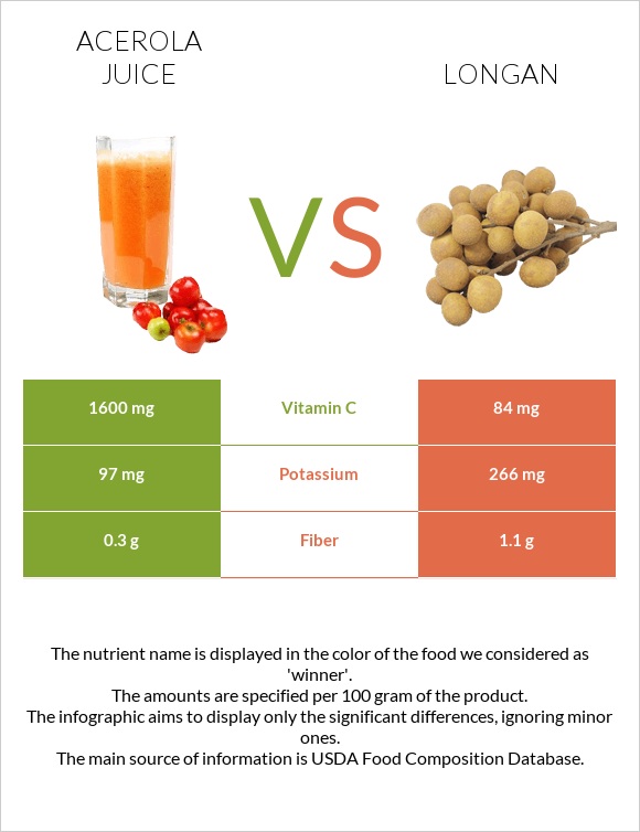 Acerola juice vs Longan infographic