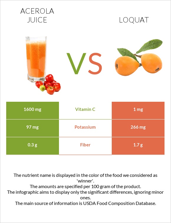 Acerola juice vs Loquat infographic