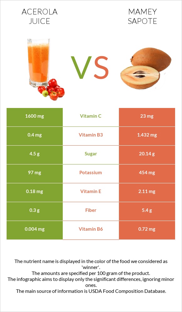 Ացերոլա հյութ vs Mamey Sapote infographic