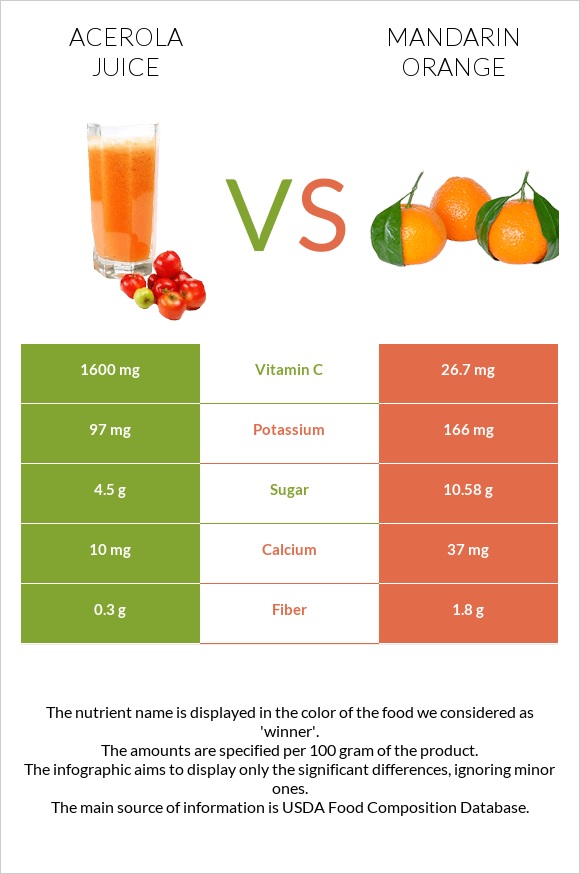 Acerola juice vs Mandarin orange infographic