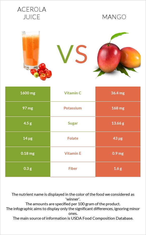 Ացերոլա հյութ vs Մանգո infographic