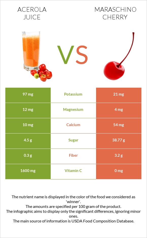 Ացերոլա հյութ vs Maraschino cherry infographic