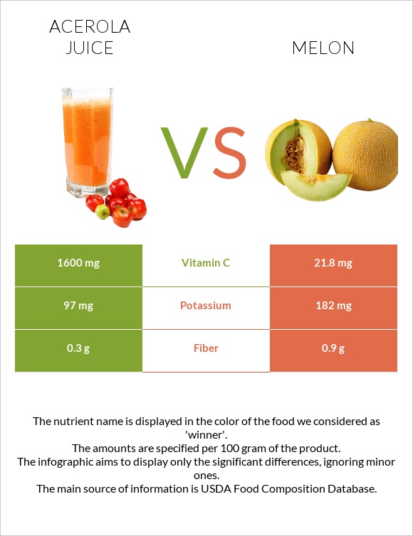 Acerola juice vs Melon infographic